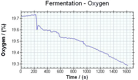 Oxygen Graph