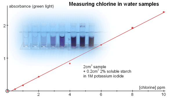 Colourimeter Graph 1