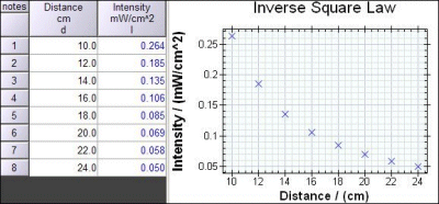 Inverse Square Law Results