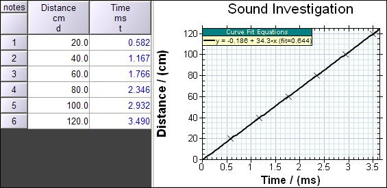 Sound Results