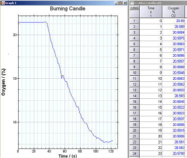 Burning Candle Graph