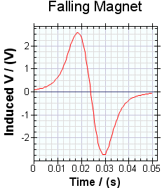 Falling Magnet Graph